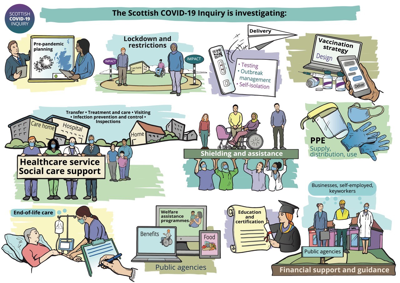 An illustration depicting the 12 areas defined in the Inquiry's Terms of Reference, including the provision of health and social care, education, business, and welfare assistance and financial support.