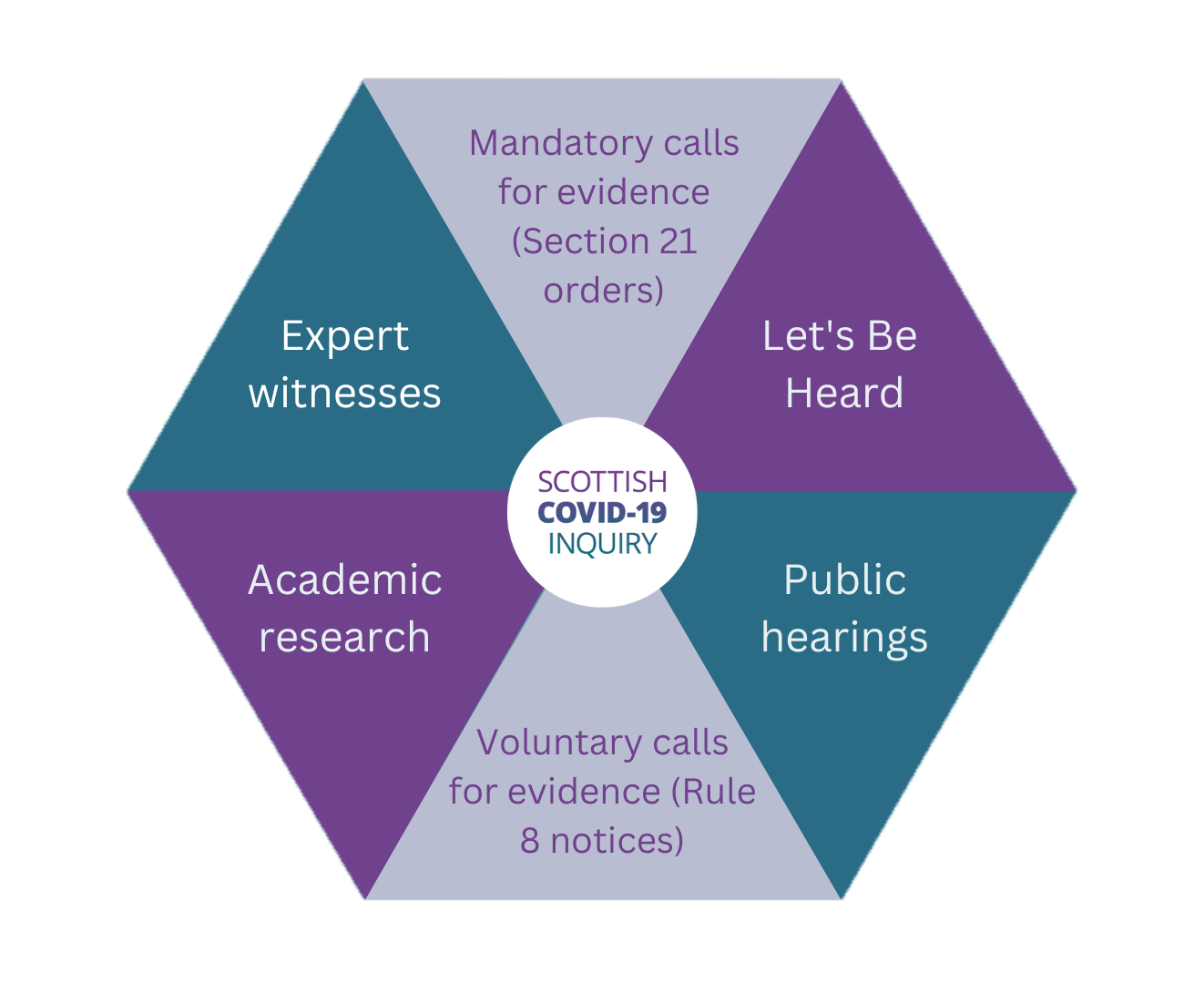  Illustration of the six sources of information the Inquiry uses: expert witnesses, voluntary and mandatory calls for evidence, written witness statements, independent academic research and the Inquiry’s listening project, Let’s Be Heard.